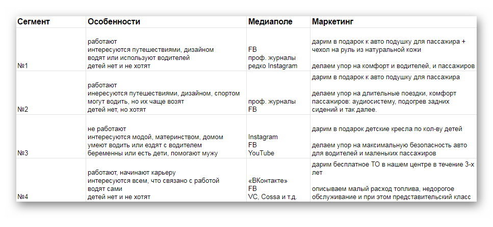 Маркетинг для сегментов
